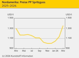 Nordamerika: Aufschläge nur von schwacher Nachfrage gebremst