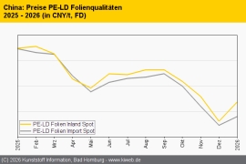 China: Standard-Thermoplaste teils deutlich fester