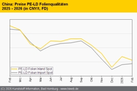 China: Standard-Thermoplaste mit Ausnahme von Polyethylen fester