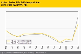 China: Heftige Aufschläge für Standard-Thermoplaste