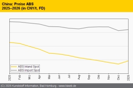 China: Lokal erzeugte technische Thermoplaste durchweg teurer