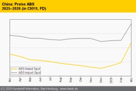 China: Nachfrage nach technischen Thermoplasten ging zurück