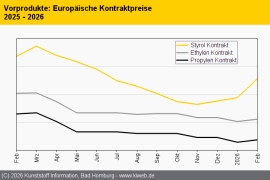 Standard-Thermoplaste: Aufschläge auf breiter Front