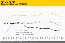 Standard-Regranulate: Flaue Konjunktur dämpft weiter die Bedarfe