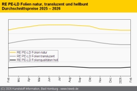 Standard-Regranulate: Notierungen oszillieren um die Rollover-Marke