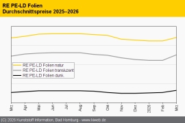 Standard-Regranulate: Regranulierer heben ihre Preise leicht an