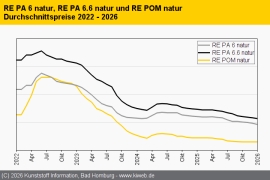 Technische Regranulate: Bodenbildung bei einigen Typen