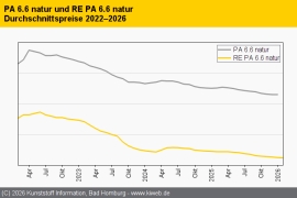 Technische Regranulate: Notierungen bewegen sich seitwärts