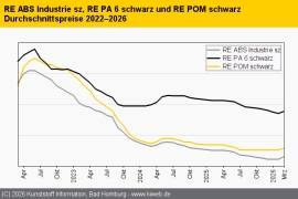 Technische Regranulate: Neuwarenpreise treiben Rezyklatnotierungen hoch