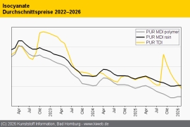 PUR: Abwärtstrend für TDI bleibt intakt