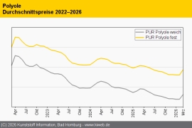PUR: Im Märzverlauf neuerliche Aufschläge gefordert