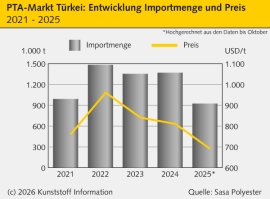PET: Türkei beginnt Untersuchung von PTA-Importen