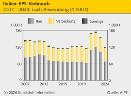 EPS Italien: Verbrauch fällt 2024 zurück auf ein Normalniveau