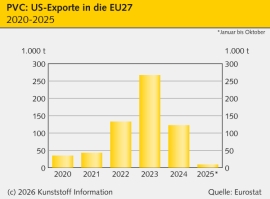 OxyChem: US-PVC-Erzeuger nun bei Berkshire Hathaway