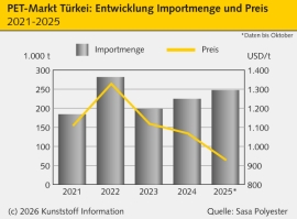 PET: Türkei verhängt direkt vorläufige Ausgleichszölle