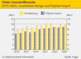 Türkei: Kunststoffverarbeiter investieren 2025 weniger