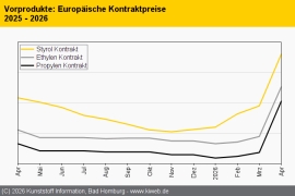 Standard-Thermoplaste: Aufschläge so hoch wie noch nie