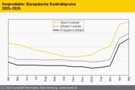 Standard-Thermoplaste: Aufwärtsdynamik der Polyolefine verpufft