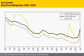 PUR: Massive Aufschläge machen Sektor zum reinen Verkäufermarkt