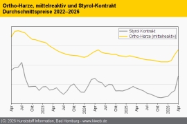Composites: Notierungen steigen typenübergreifend weiter
