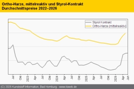 Composites: Ende der Preisrallye bei Harzen nicht in Sicht