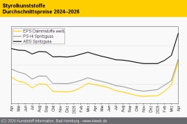 Styrolkunststoffe: Aufschläge im April so hoch wie noch nie