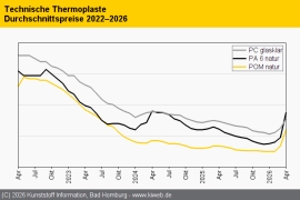 Technische Thermoplaste: Die Macht des Verkäufermarkts treibt die Preise
