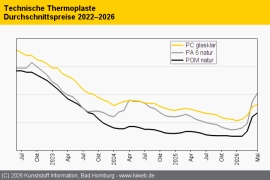 Technische Thermoplaste: Notierungen entwickeln sich uneinheitlich