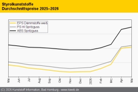 Styrolkunststoffe: Notierungen streben weiter nach oben