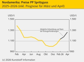 Nordamerika: Iran-Krieg treibt auch US-Polymerpreise in die Höhe