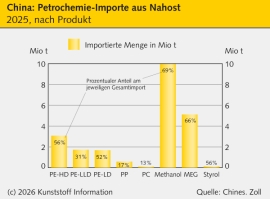 China: Ein Land im petrochemischen Ausnahmezustand