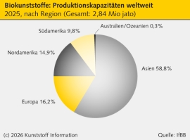 Biokunststoffe: Kapazitäten verdoppeln sich bis 2030