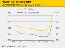 Standard-Thermoplaste: Aufschläge setzen Verarbeiter massiv unter Druck