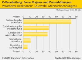 GKV-Umfrage: Viele Kunststoffverarbeiter von Preiserhöhungen betroffen