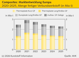 Composites: Deutschland und Europa verlieren weiter Marktanteile