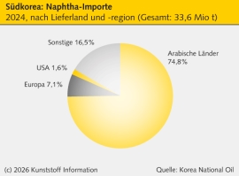 Südkorea: Nahost-Krieg beschleunigt Cracker-Konsolidierung
