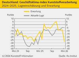 Konjunktur: Massiver Pessimismus auch bei Kunststoffverarbeitern
