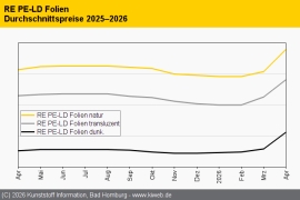 Standard-Regranulate: Verarbeiter greifen zunehmend zu Rezyklaten