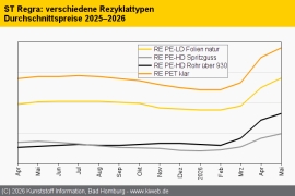 Standard-Regranulate: Notierungen steigen, doch Existenzdruck bleibt