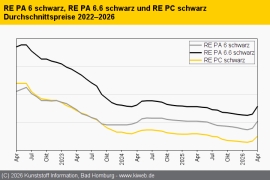 Technische Regranulate: Notierungen schießen in die Höhe
