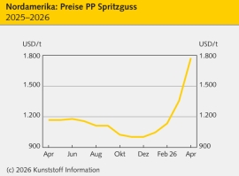 Nordamerika: Notierungen durch die Bank fester