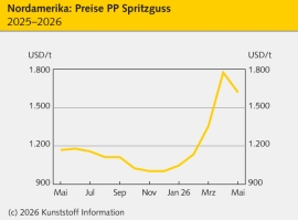 Nordamerika: Polymermärkte beruhigen sich nach Frühjahrsrallye