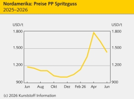 Nordamerika: Preisrückgänge bei Polyolefinen und PVC
