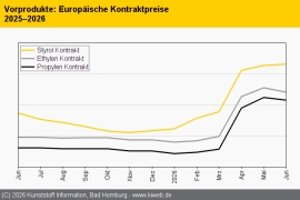 Trendbericht Juni: Polyolefin-Notierungen geben deutlich nach