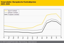 Trendbericht Juli: Sommerloch und günstige US-Importe üben Druck aus