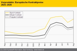 Standard-Thermoplaste: Preistrend bei Polyolefinen uneinheitlich