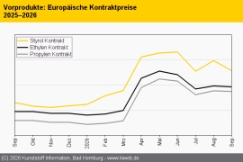 Standard-Thermoplaste: Abschläge bei sämtlichen Werkstoffen