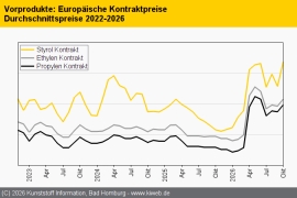 Standard-Thermoplaste: Trend zur Monatsmitte zweigeteilt
