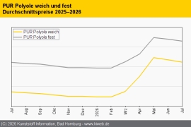 PUR: Bei Nachfrageflaute harte Verhandlungen um Abschläge