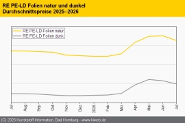 Standard-Regranulate: Günstige Neuware setzt die Notierungen unter Druck